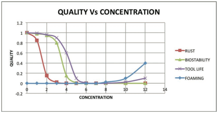 Machine Coolant Concentration Chart