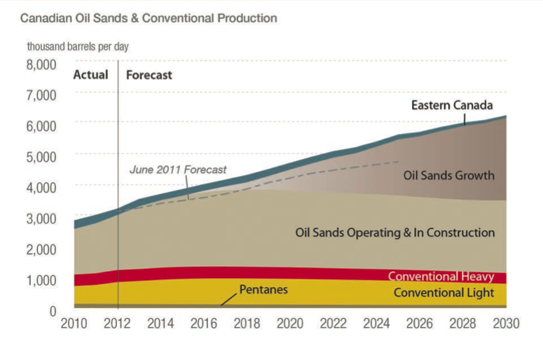Adapted from CAPP &ldquo;Crude Oil Forecast, Markets and Pipelines 2012. www.capp.ca