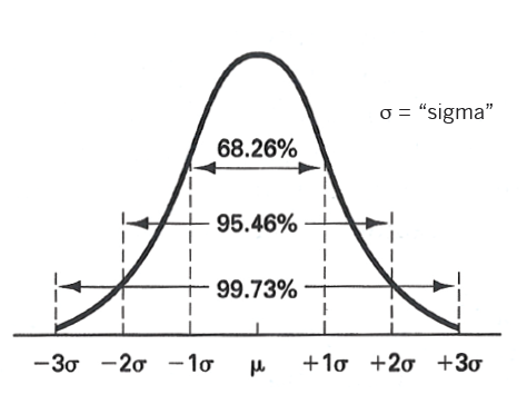 What does Sigma really mean?
