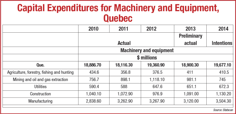 Government support and investment intentions send economic signals, but there’s no substitute for hard data, particularly capital expenditure on production machinery and equipment. This StatsCan chart shows modest overall growth in capital expenditure, with a noteworthy decline in mining and oil and gas extraction spending as well as static growth in the ag/forestry/fishing and hunting sector. Construction is up slightly, but the star is clearly manufacturing with 2014 predictions showing growth approaching 15% over 2013 numbers, reversing the downtrend over the relatively flat 2011/2012 figures. With aviation and auto booming, and strong demand for resources such as aluminum, the province should enjoy stable growth in the manufacturing sector for 2014.