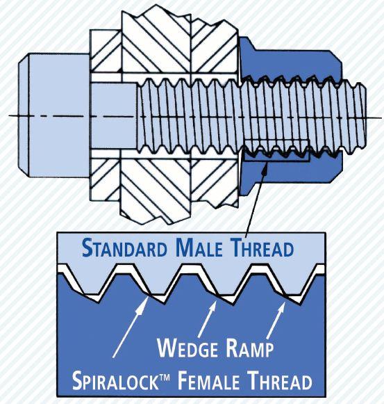 Spiralock’s unique 30° wedge ramp female thread securely connects standard male thread forms.