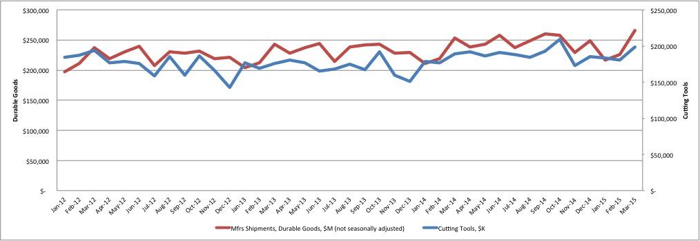 Signs Of Growth In U.s. Cutting Tool Consumption