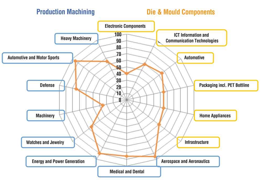 The spider chart shows the potential growth of 5-axis machining by percentage within each industry. Chart courtesy of NTMA 5-axis Webinar Part 2 and Gisbert Ledvon, GF Machining Solutions.