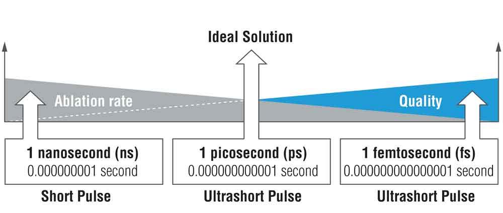 Two of three laser sources are considered appropriate for industrial use: the short-pulse nanosecond and the ultrashort-pulse picosecond. Illustration courtesy of EWAG, a division of United Grinding.