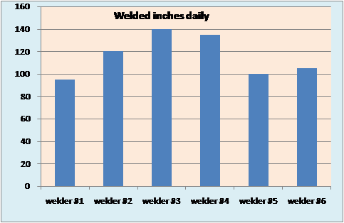 Business of Welding: Ranking Your Welders