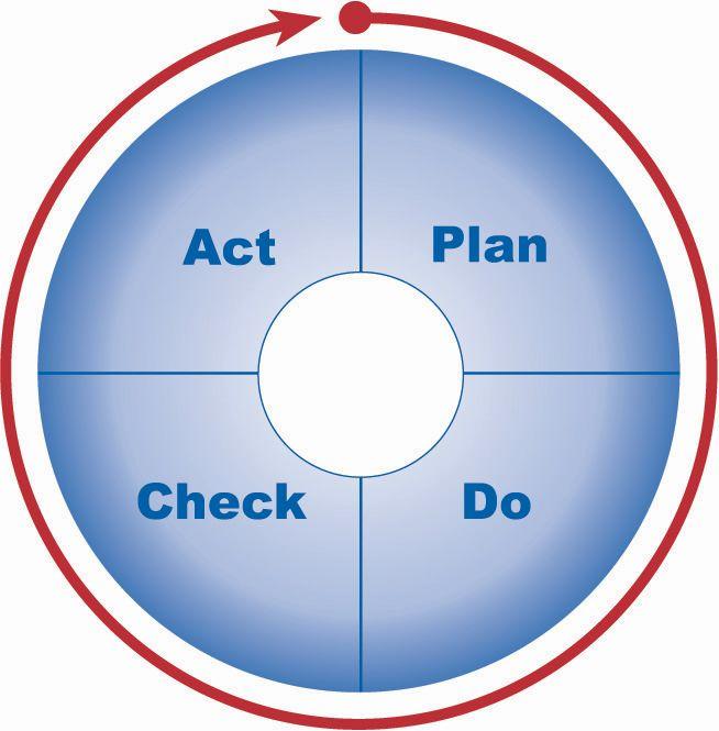 Figure 1—Four steps—plan, do, check, and act--comprise the tactical elements of an ergonomics process.
