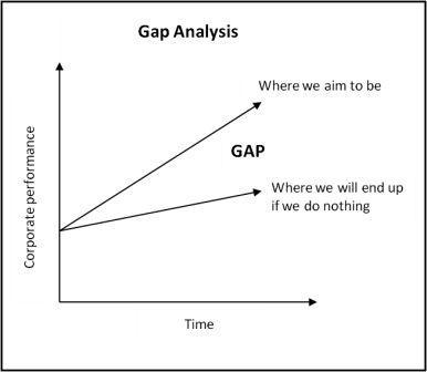 Figure 3—Begin a gap analysis by selecting and compiling criteria.