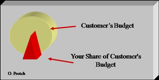 Figure 2 - You need to know where you fit into your customer's budget.