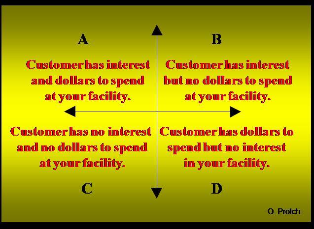 Figure 3 - The chart illustrates the four types of customers that purchase your fabrications. 
