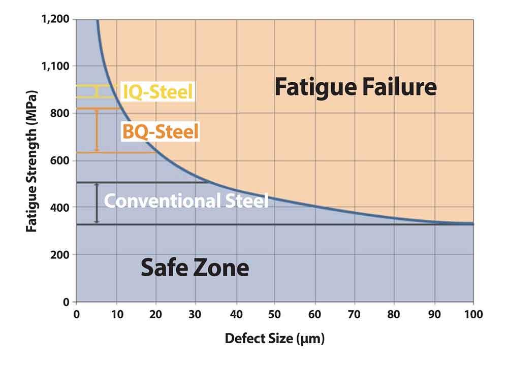 Figure 1. The chart shows the relationship between defect size and fatigue strength. Fatigue failure decreases as defect or inclusion size decreases. 
