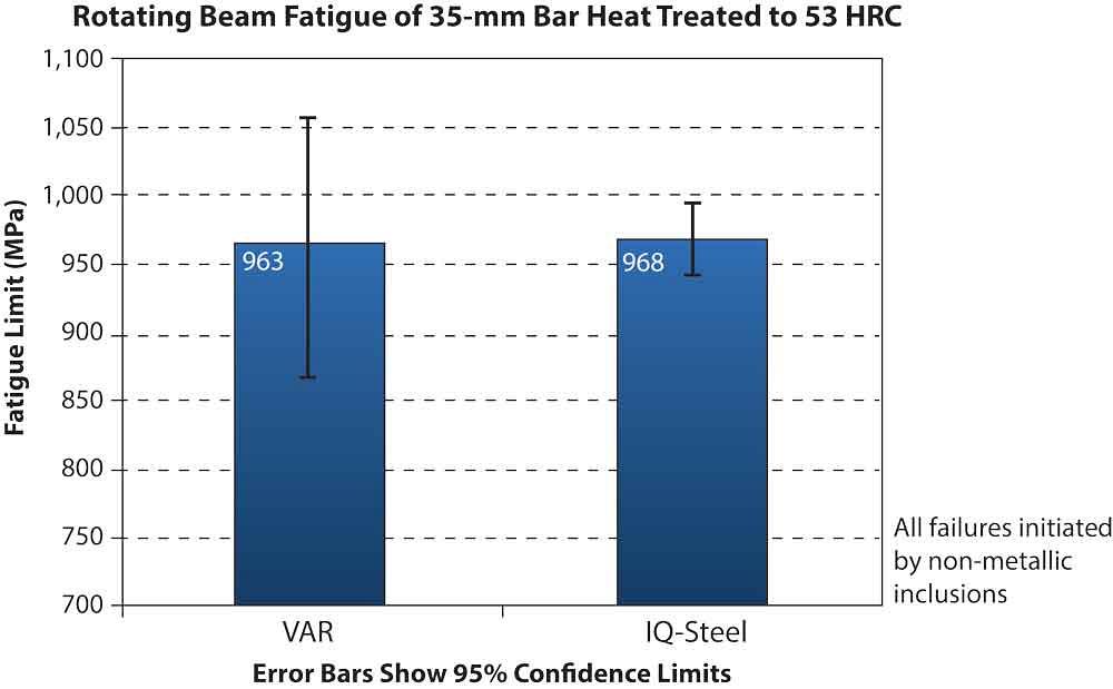 Figure 2. Benchmarking with vacuum arc remelted (VAR) steel showed that the fatigue properties obtained with clean steel are equal to the fatigue properties of remelted material.
