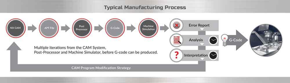 This illustration shows the typical steps involved in generating G-code for a machining process.